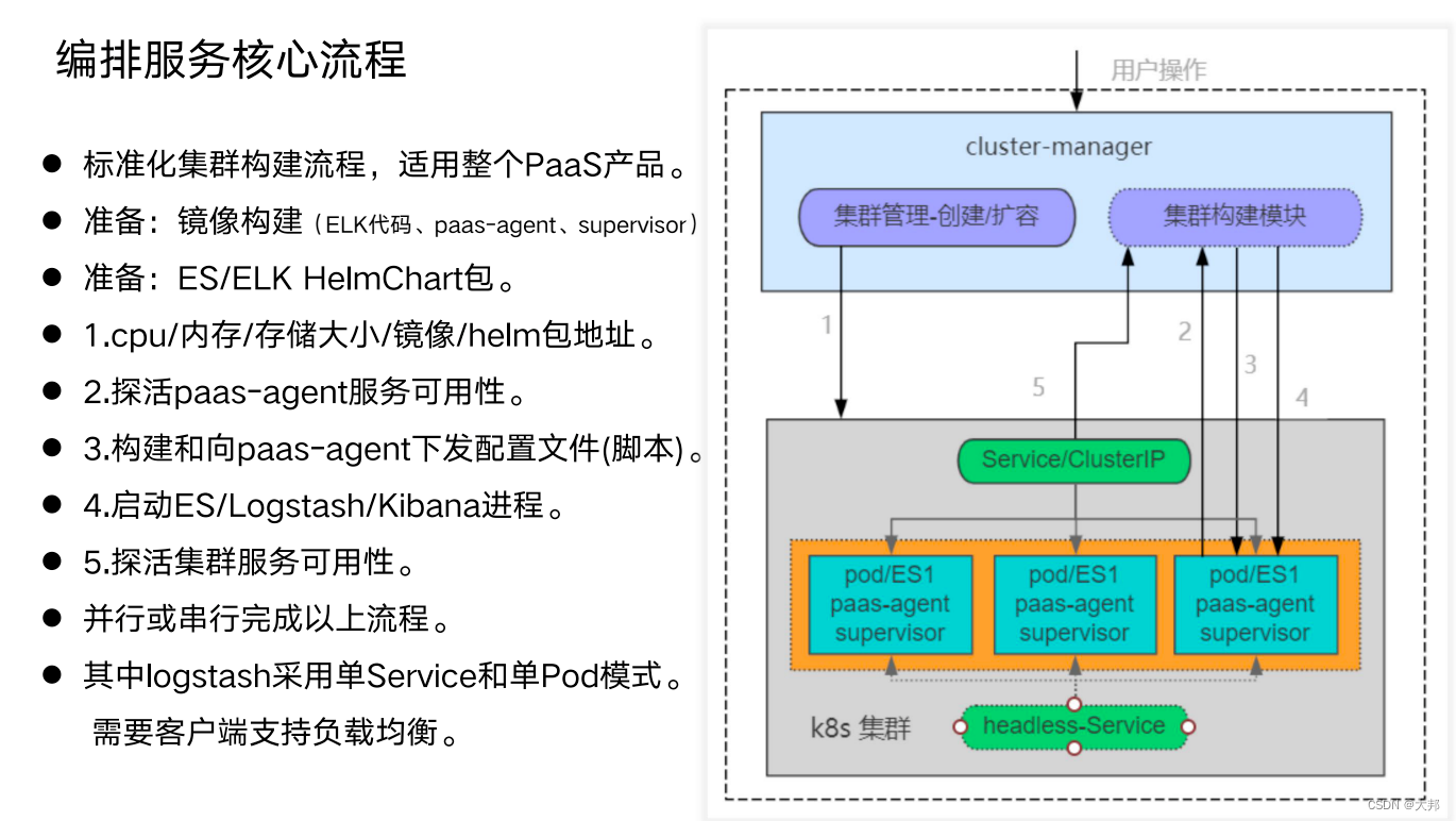 行业elasticsearch容器化存储分离调研报告