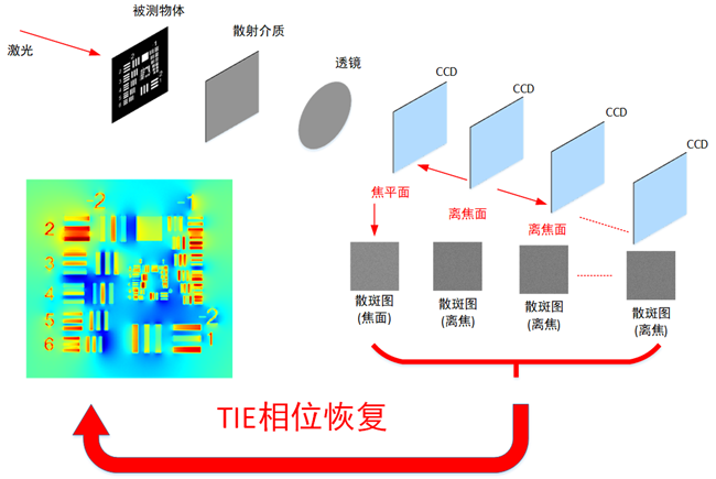 一种基于光强传输方程的散射成像相位恢复仿真研究-CSDN博客