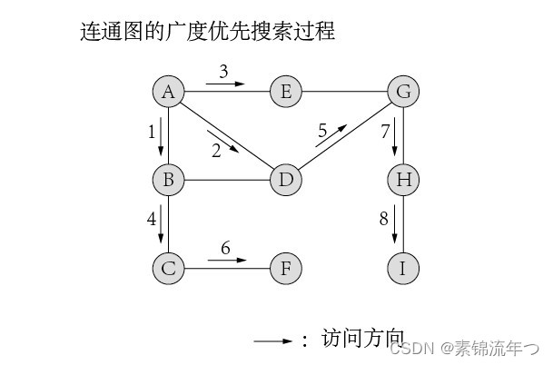 广度优先搜索过程