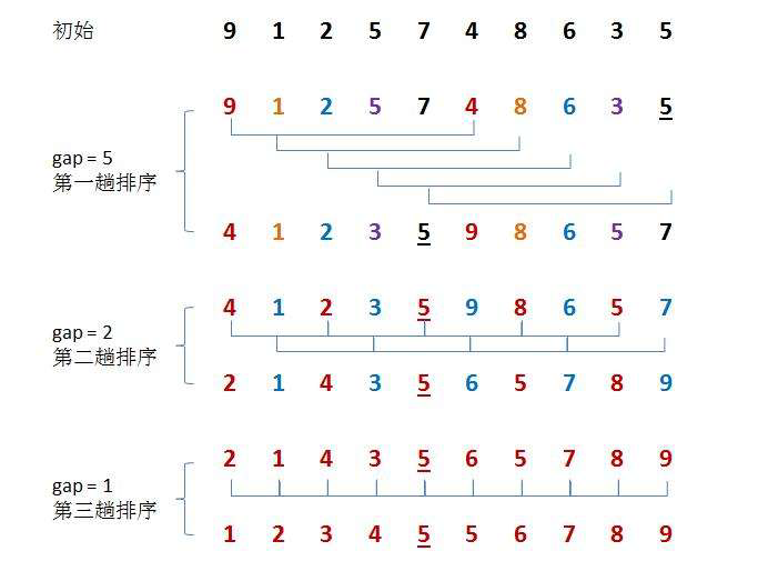 数据结构之第十一章、排序算法