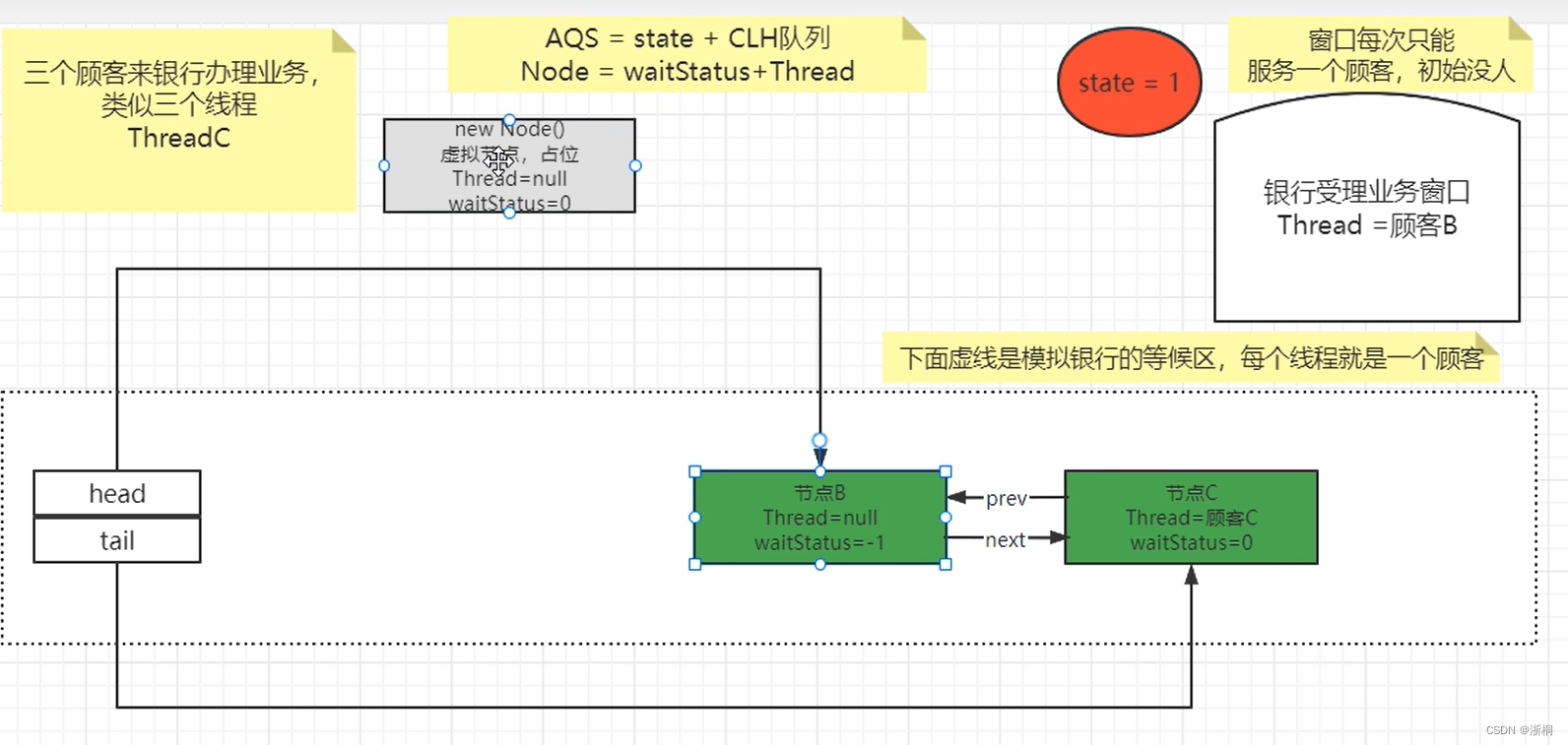 JUC并发编程18 | AQS分析