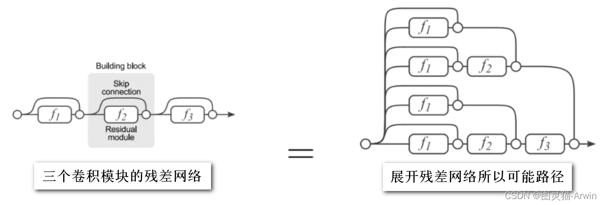 Residual associative ensemble learning