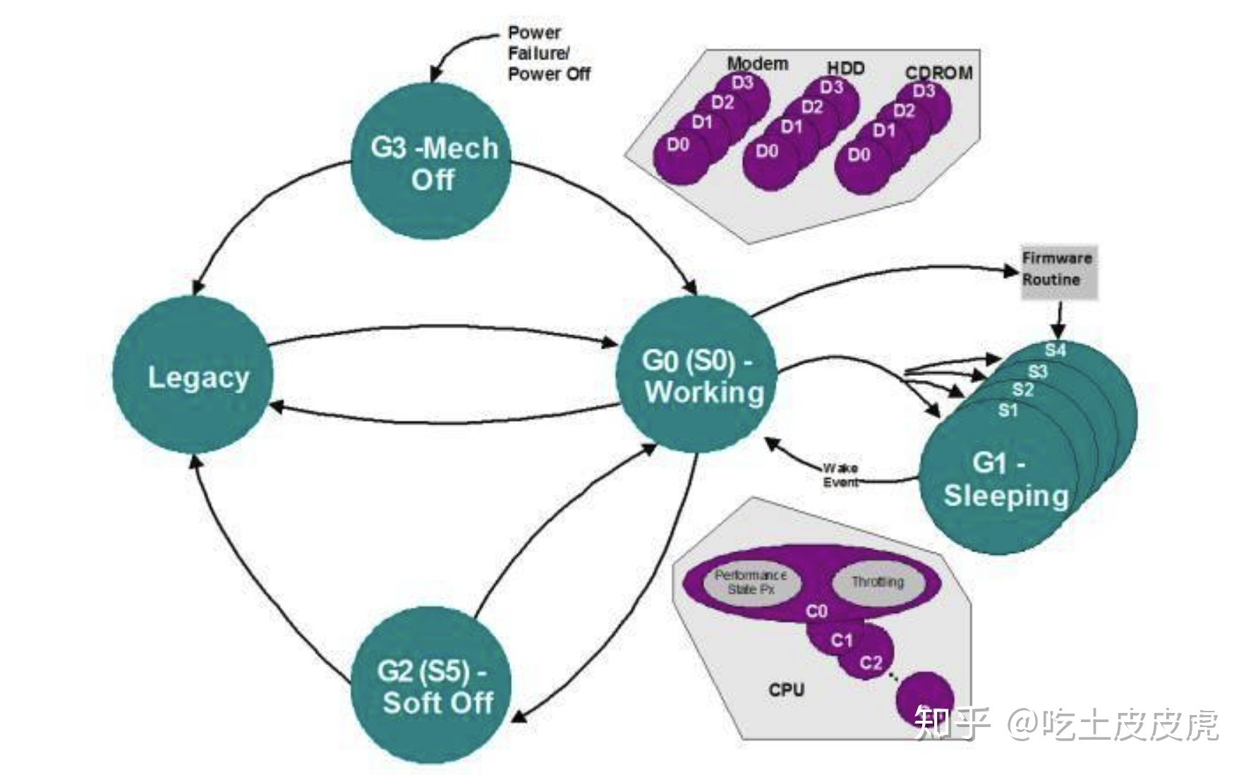 What is the difference between ACPI standby/sleep/hibernate ...