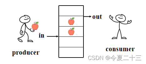 【OS】操作系统课程笔记 第五章 并发性——互斥、同步和通信