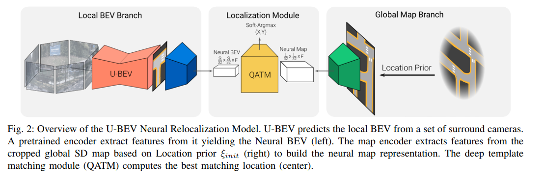 经典文献阅读之--U-BEV(基于高度感知的鸟瞰图分割和神经地图的重定位)