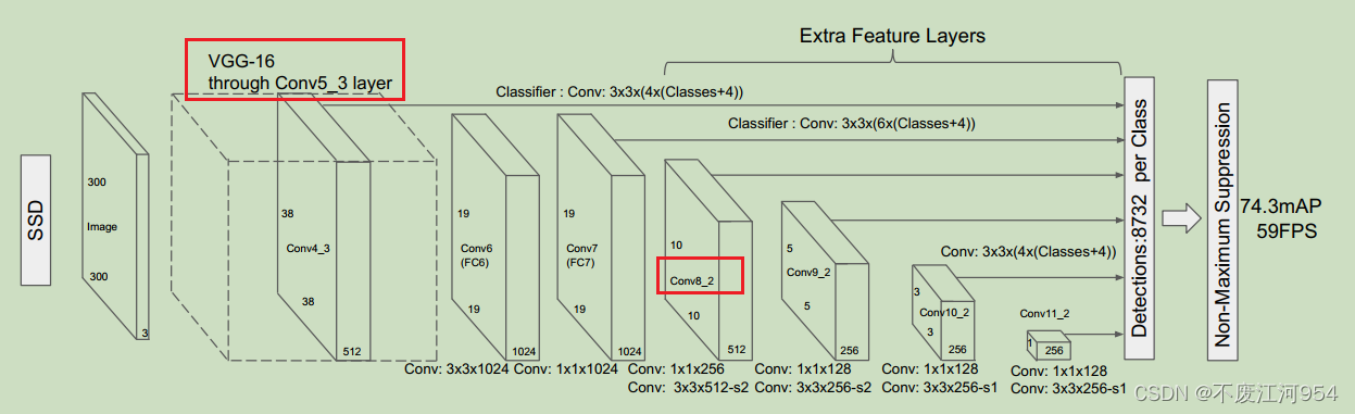 关于CNN中出现的诸如conv4_3、conv8_2、conv7等标识的含义