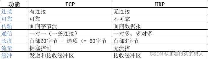 TCP和UDP对比