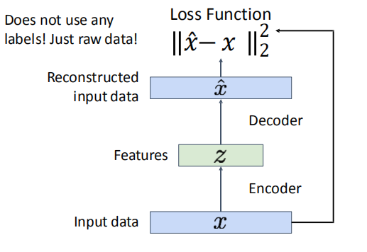 机器学习笔记：auto encoder_encoder 用全连接+relu-CSDN博客