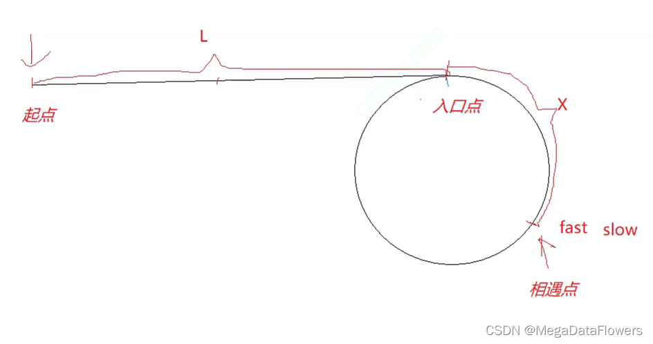 【环形链表（带环链表）超详细总结】