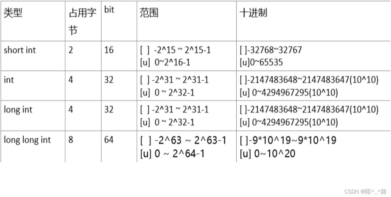 常见数据类型的取值范围