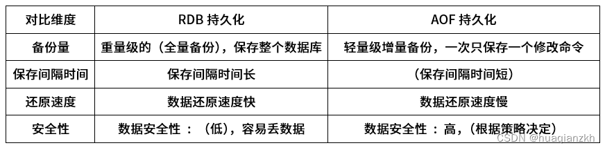 Redis两种持久化方案RDB 和 AOF