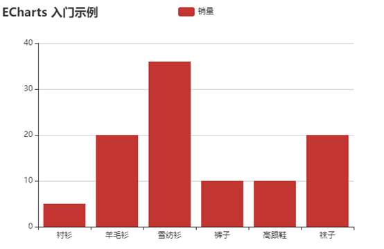 实验报告-Echarts数据可视化