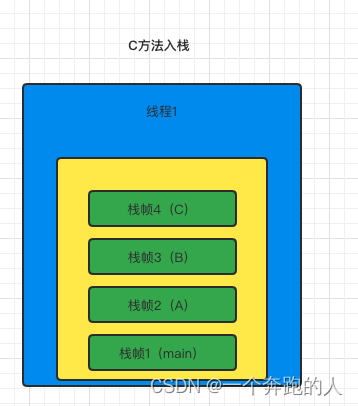 C方法入栈