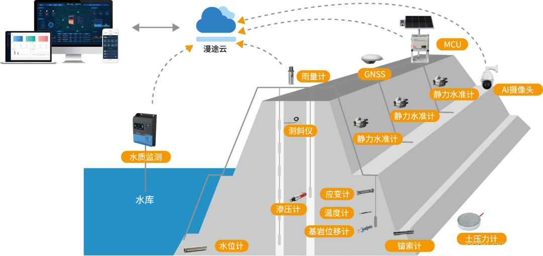 水库大坝安全监测MCU,提升大坝管理效率的利器！