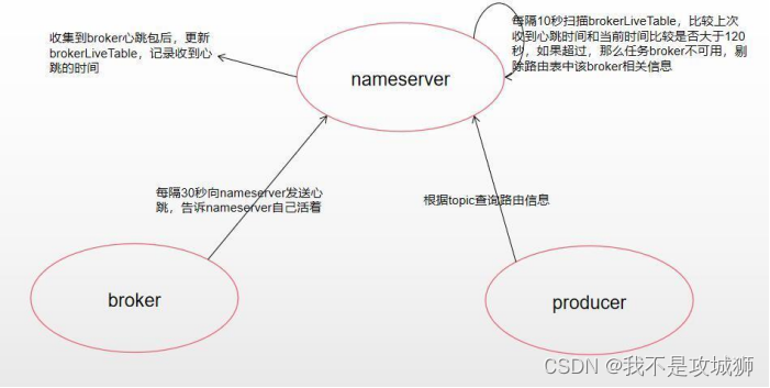 Rocket mq namesrv源码分析