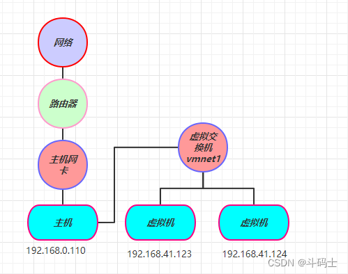 VMware 的网络适配器 桥接-NAT-仅主机