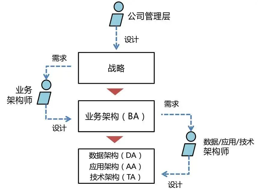 【软件架构】企业架构4A定义