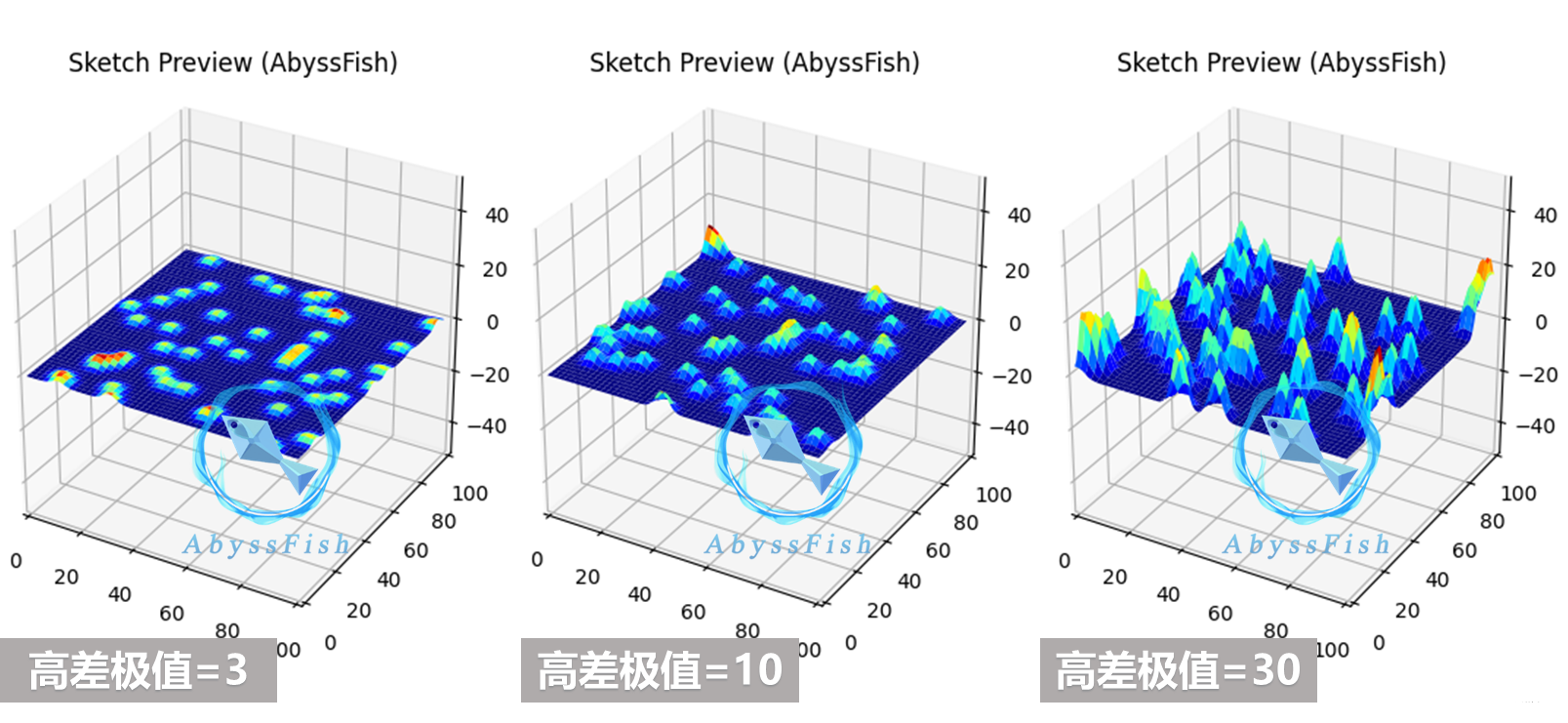 高差极值对随机表面影响