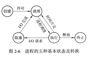 进程的五种基本状态及其转换关系图。