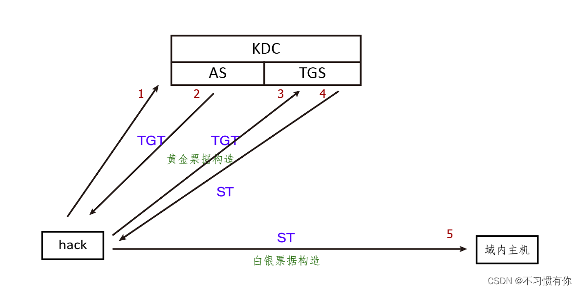 Windows认证机制