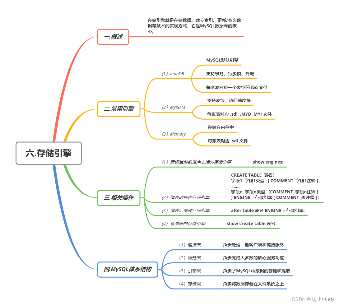 【MySQL】存储引擎（六）