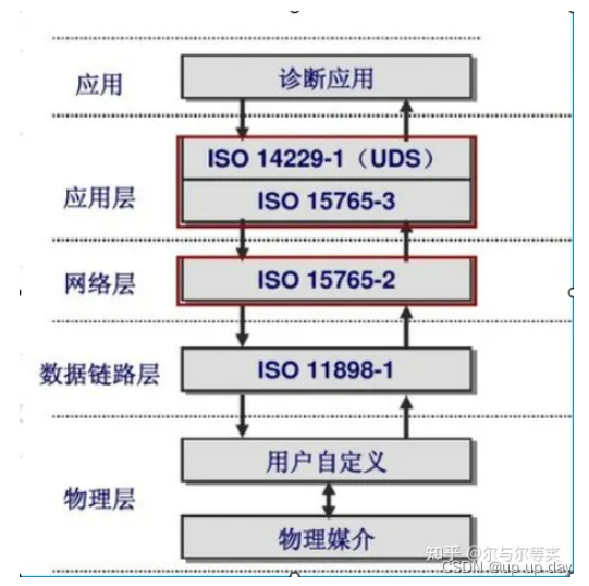 UDS诊断笔记