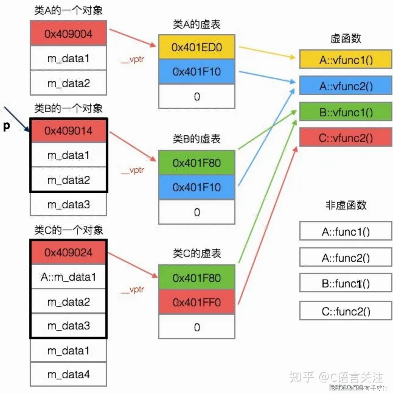 多态与虚函数、虚函数表、对象的内存模型的思考