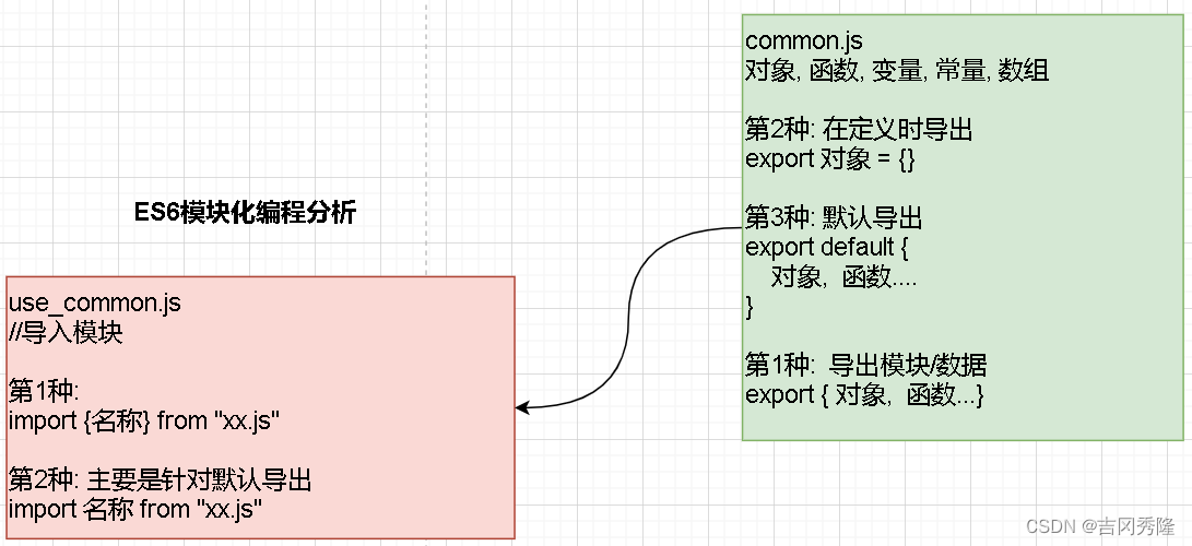 前端技术栈 - ES6 - Promise -模块化编程