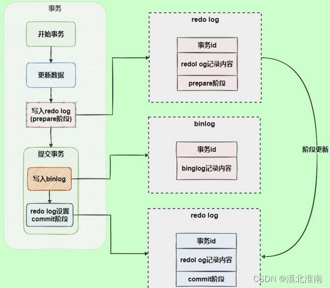 ACID是靠什么来保证的？