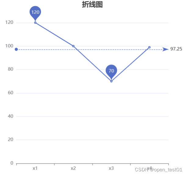 可视化Echarts 柱状图、饼状图、折线图的设置