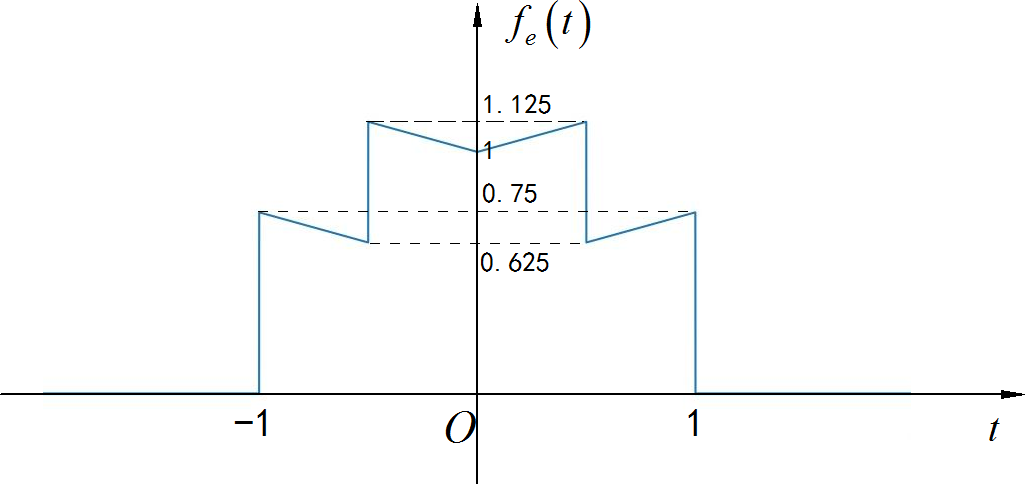 ▲ 图1.4.1  信号的偶分量