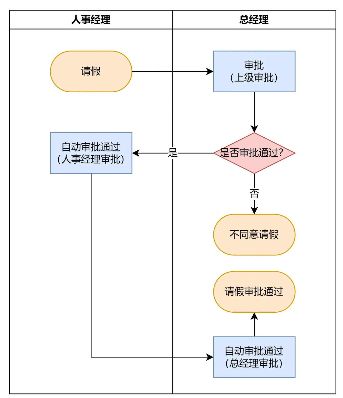 【产品经理】为什么你画的流程图开发总说看不懂？