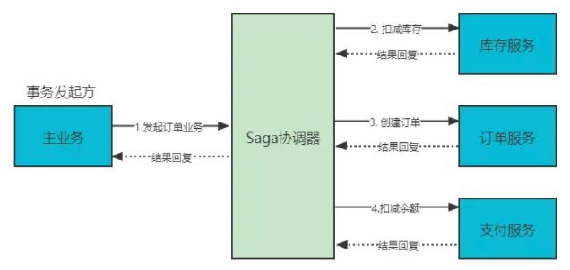 saga分布式事务_本地事务和分布式事务