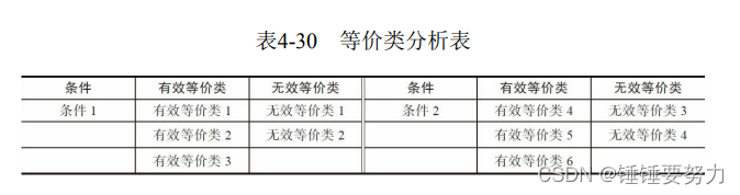 等价类分析表