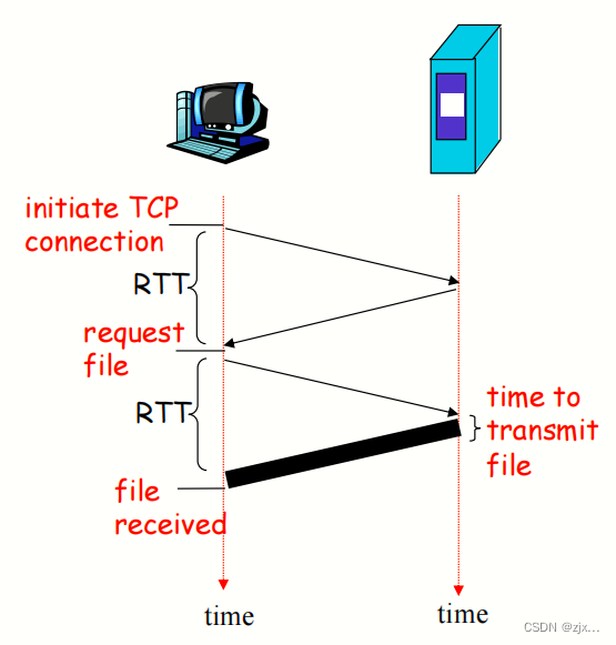 【计算机网络-自顶向下方法】应用层（HTTP、FTP）