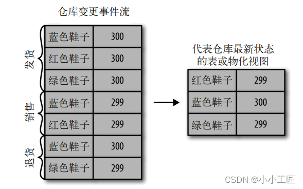 流转表需要