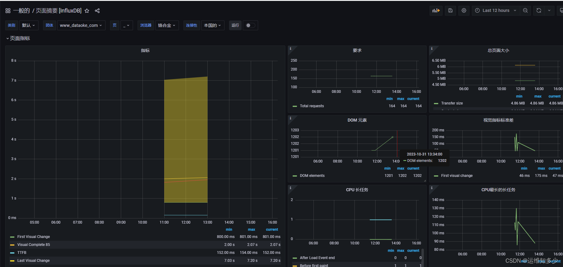 sitespeedio.io 前端页面监控安装部署接入influxdb 到grafana