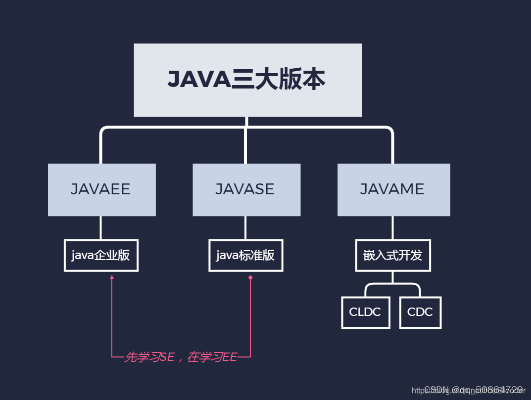 javaEE, javaSE, javaME的区分与联系_java me-CSDN博客