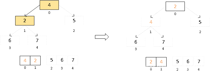 图7 堆排序重复步骤5