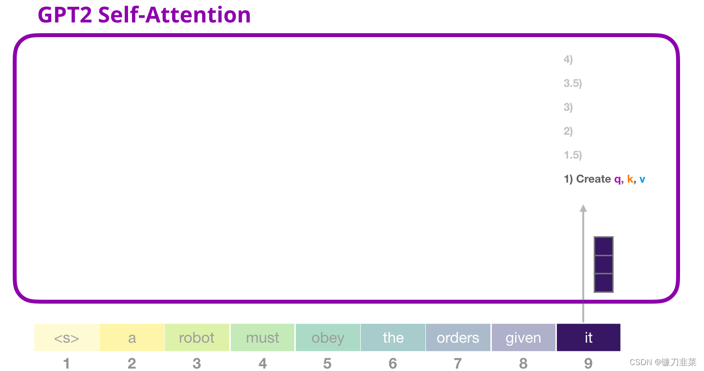 its input for that token would be the embedding of it + the positional encoding for slot #9