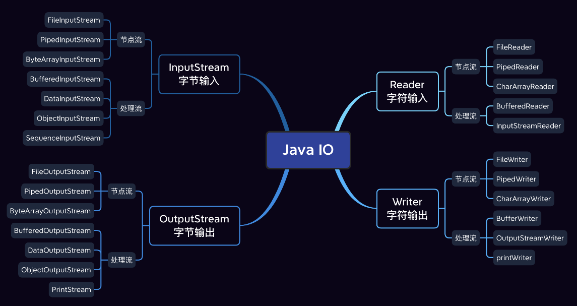 Java IO流详解