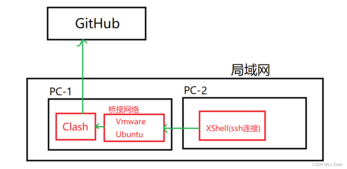 老机器摇身一变成局域网下低配服务器，并稳定访问GitHub