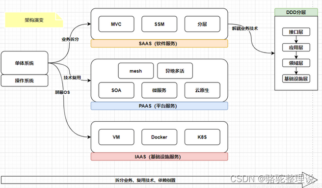 <span style='color:red;'>领域</span><span style='color:red;'>驱动</span>设计<span style='color:red;'>架构</span>演进