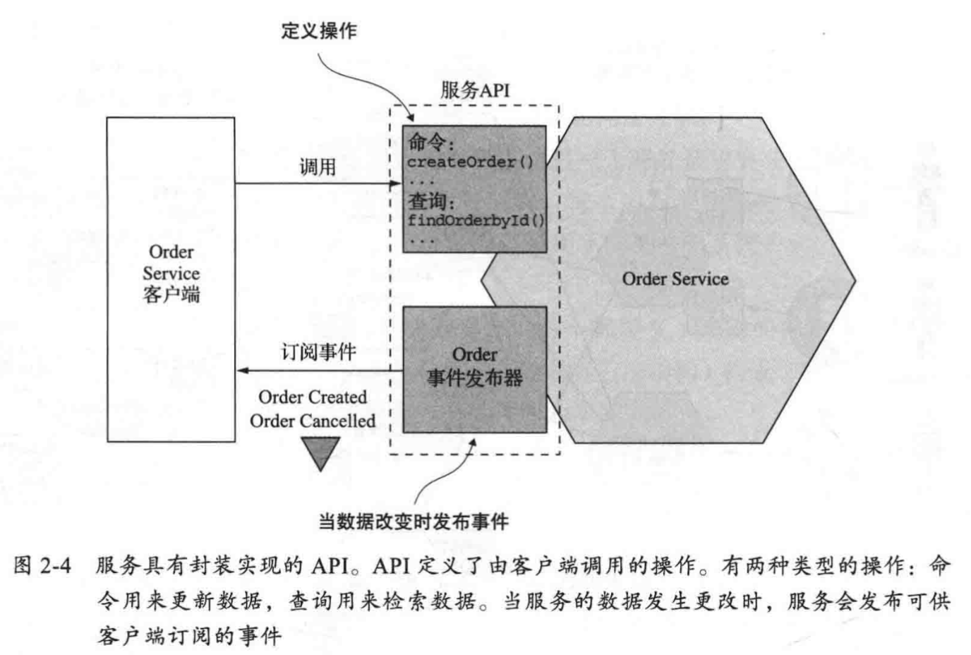 服務的外部檢視