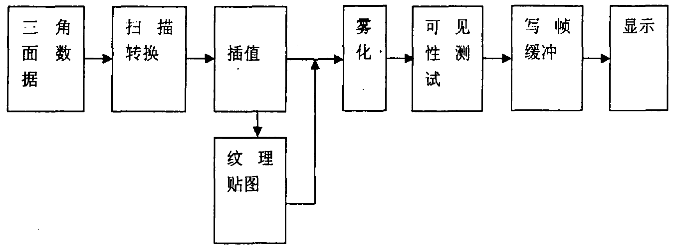 光栅部分绘制流程