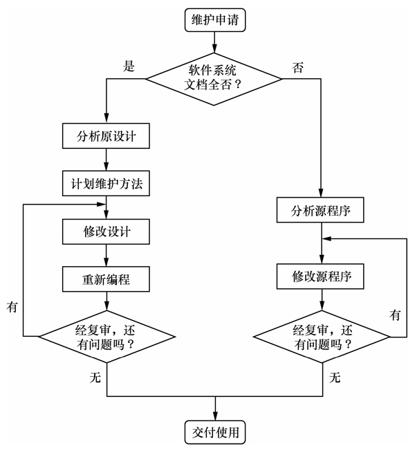 软件维护的三个步骤_软件维护的方法