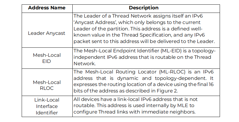 Thread 协议网络基础_thread协议-CSDN博客
