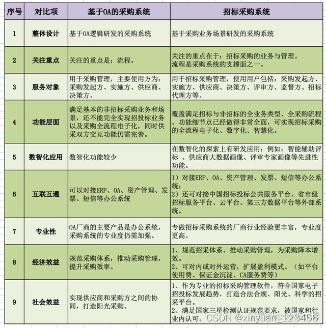 基于OA的采购系统和专业的招标采购管理系统区别