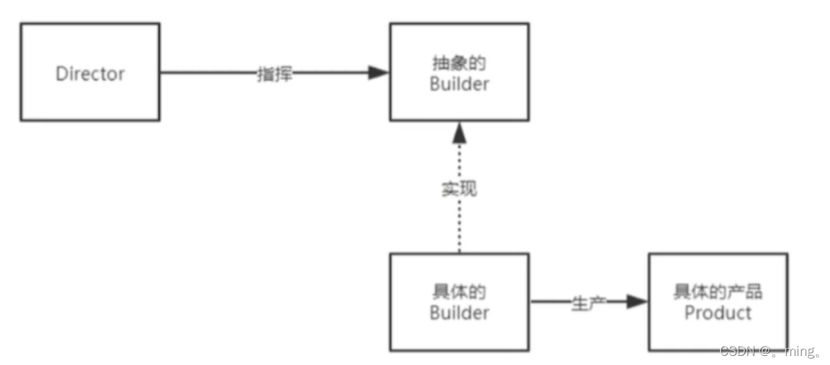 [外链图片转存失败,源站可能有防盗链机制,建议将图片保存下来直接上传(img-FZWzpOSZ-1650638371620)(%E8%AE%BE%E8%AE%A1%E6%A8%A1%E5%BC%8F.assets/1650116712207.png)]