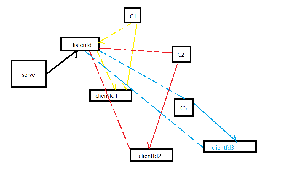 Linux network programming [high concurrent server _01] - Programmer Sought